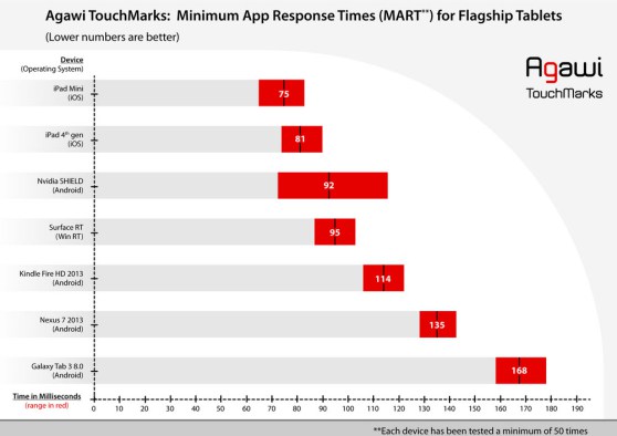 Confronto tablet: gli iPad di Apple hanno il display touch più reattivo