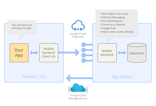 Google rilascia nuovi servizi cloud-based per sviluppatori di app iOS