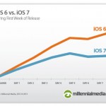 iOS 7 adottato meno velocemente di iOS 6
