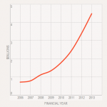 R&D: le spese di Apple durante il 2013 sono aumentate del 32%