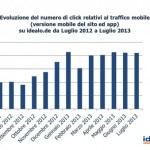 Acquisti tramite tablet, ecco come e quando avvengono