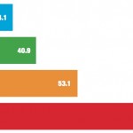 App Store votato come il miglior negozio di app mobile