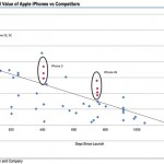 I dispositivi Apple mantengono più a lungo il loro valore rispetto a quelli degli altri produttori