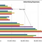 Apple spende molto poco in advertising rispetto a Samsung e Microsoft