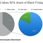 L’iPad sempre più usato per gli acquisti online