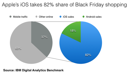 L’iPad sempre più usato per gli acquisti online