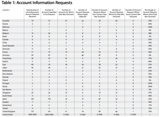 Datagate: Apple fa chiarezza sulle informazioni divulgate con un documento ufficiale