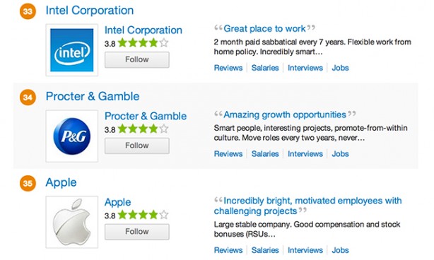 Apple si piazza al 35esimo posto nella classifica di gradimento dei suoi dipendenti