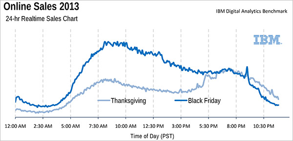 IBM e ADOBE concordano: iOS vince la sfida del Black Friday