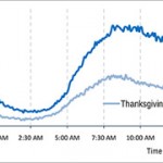 IBM e ADOBE concordano: iOS vince la sfida del Black Friday