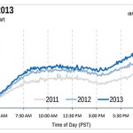 iPad, il tablet più usato per effettuare acquisti online