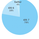 Ufficiale: il 78% dei dispositivi ha installato iOS 7
