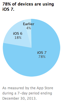 Ufficiale: il 78% dei dispositivi ha installato iOS 7