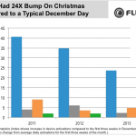 iPad, oltre il doppio di attivazioni in più a Natale