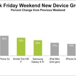 Black Friday: boom di attivazioni per l’iPad Air