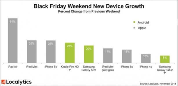 Black Friday: boom di attivazioni per l’iPad Air