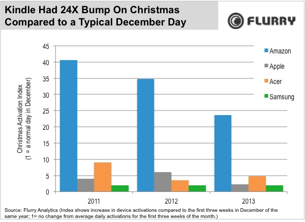 iPad, oltre il doppio di attivazioni in più a Natale