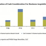 Apple: 525 milioni di dollari investiti in altre società