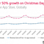 I download su App Store a Natale sono stati inferiori a quelli degli anni passati