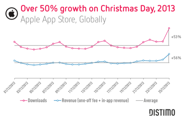 I download su App Store a Natale sono stati inferiori a quelli degli anni passati