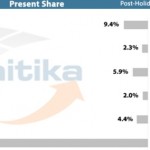 L’iPad perde quote, ma domina il traffico web