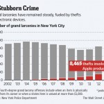 A New York, l’iPad va letteralmente a… ruba!