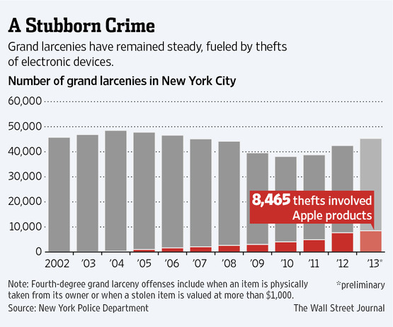 A New York, l’iPad va letteralmente a… ruba!