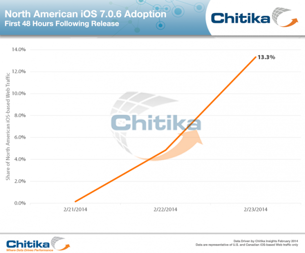 iOS 7.0.6 è stato installato sul 13% dei dispositivi nelle prime 48 ore