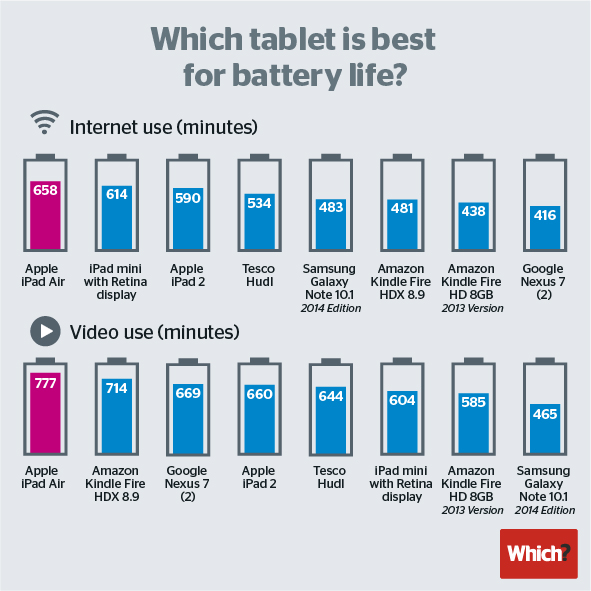 L’iPad Air ha la batteria che dura di più rispetto ai concorrenti