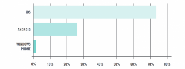 Nel settore aziendale i dispositivi iOS rappresentano il 73% delle attivazioni