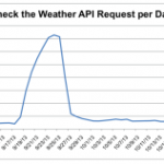L’aggiornamento app in background di iOS 7 aumenta drasticamente il carico dei server