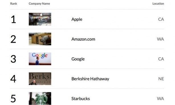 Per il settimo anno di fila Apple è l’azienda più ammirata
