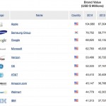 Apple è il marchio più importante al mondo