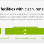 Energia rinnovabile: Apple quarta in classifica