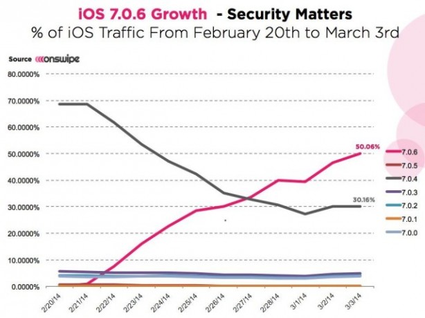 Cresce la diffusione di iOS 7.0.6