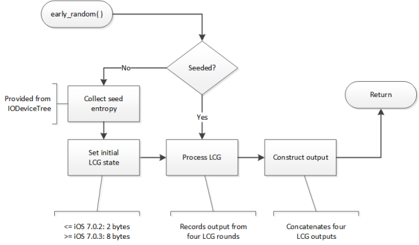 iOS 7: falla di sicurezza nel kernel