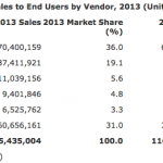Mercato Tablet: il sistema Android supera tutti ma Apple è l’azienda che vende di più