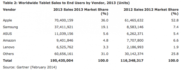 Mercato Tablet: il sistema Android supera tutti ma Apple è l’azienda che vende di più