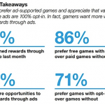 I giochi freemium sono i preferiti dagli utenti