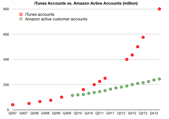 iTunes vs. Amazon: ecco un confronto degli account attivi