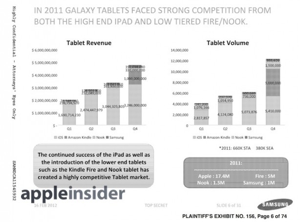 Vendite Galaxy Tab: Samsung ha mentito ad analisti e investitori