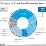 Navigazione web: Safari di Apple è il browser più utilizzato su mobile
