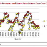 Apple Store e le vendite in calo