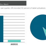 L’iPad domina il mercato business