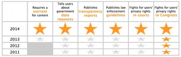 Apple premiata dalla EFF per la tutela della privacy