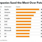 USA: Apple è l’azienda più denunciata del 2013