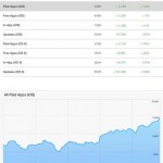 Apple aggiorna iTunes Connect per iOS con numerose novità