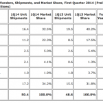 Mercato tablet rallenta: ecco i motivi