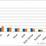 Spedizioni tablet in leggera flessione per la prima volta