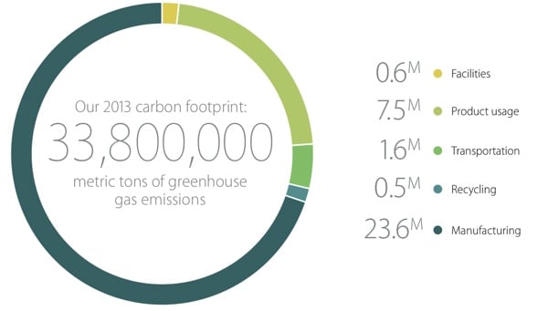 Apple: pubblicato il report sull’ambiente 2014